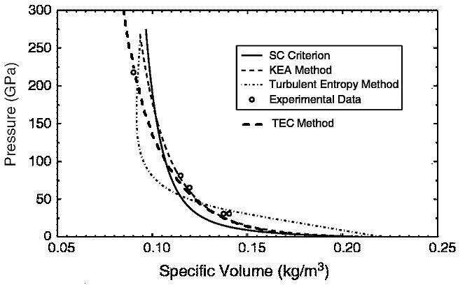 Fig. 2 Pressure-density diagram of mixture tungsten-paraffin.