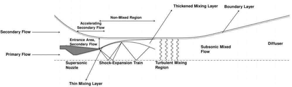 Schematics of the flow physics inside a 2D Supersonic Ejector [4]