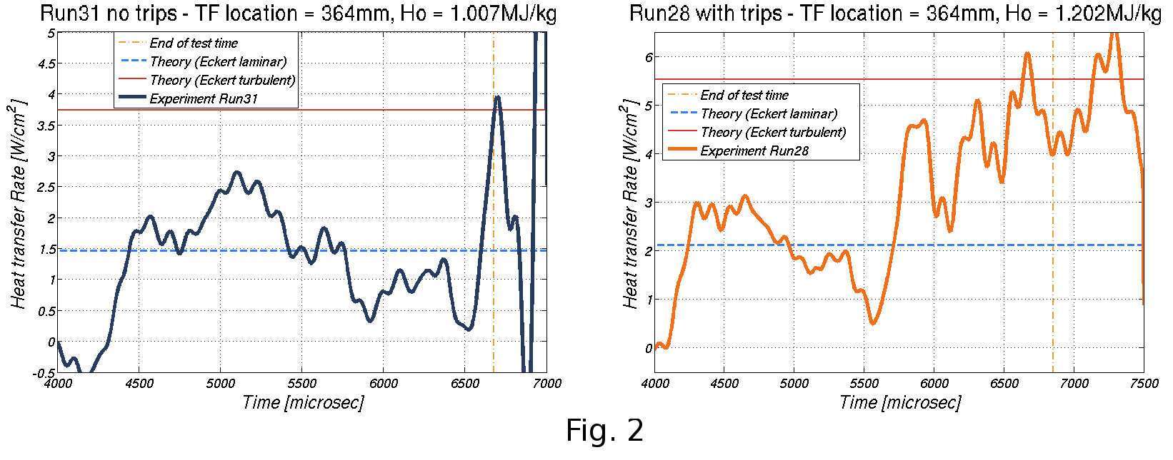 Wall heat flux at same location on cone, without and with trips