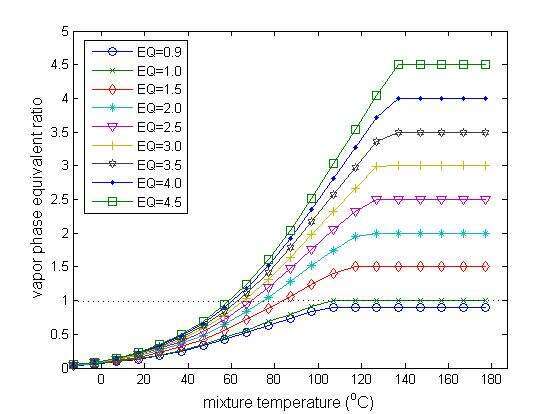 Fig. 1 Vapor-phase equivalence ratio at global equivalence ratio EQ = 0.9 to 4.5
