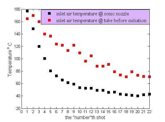 Fig. 2. T_noz (black) and T_air (red) during testing