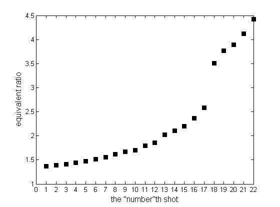 Fig. 3. Global equivalence ratio during testing