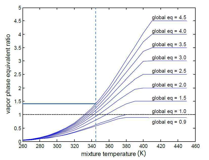 Fig. 5 Vapor-phase equivalence ratio at T_air=70 °C