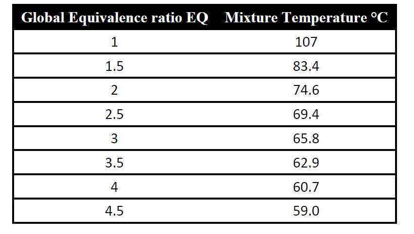 Table 1. Mixture temperature for achieving vapor-phase equivalence ratio EQv = 1.0