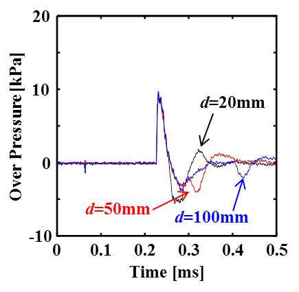 Figure 2. Over pressure history of l=75 mm.