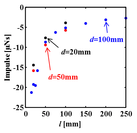 Figure 4. Total impulse vs distance from breakdown point.