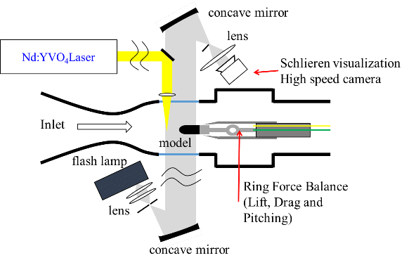 Fig.1 Experimental setup, in-draft supersonic wind tunnel, cross-sectional top view