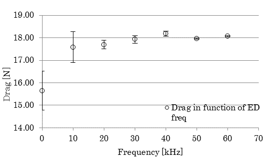 Fig.7 Drag in function of LED frequency in the case of l=25mm and θ=30deg.