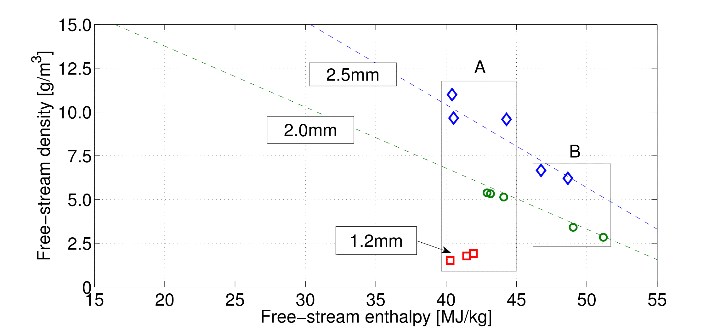 Datapoints obtained for the binary scaling campaign. Two sets were designed, A and B.