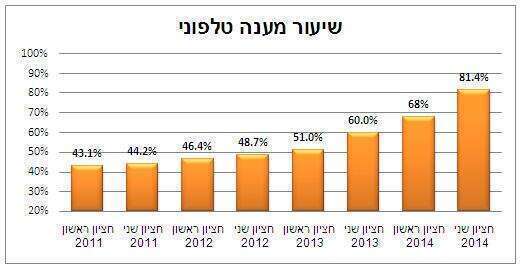 שיעור מענה טלפוני
