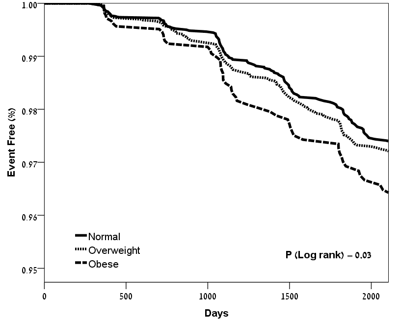 Kaplan Meier cumulative probability of ventricular arrhythmias by weight group
