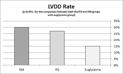 Figure 1. Rate of left ventricular diastolic dysfunction.