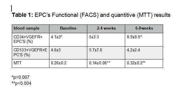 Table 1: EPC`s Functional (FACS) and quantitive (MTT) results