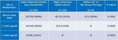 LDL Cholesterol Goal Attainment, According to Treatment Groups