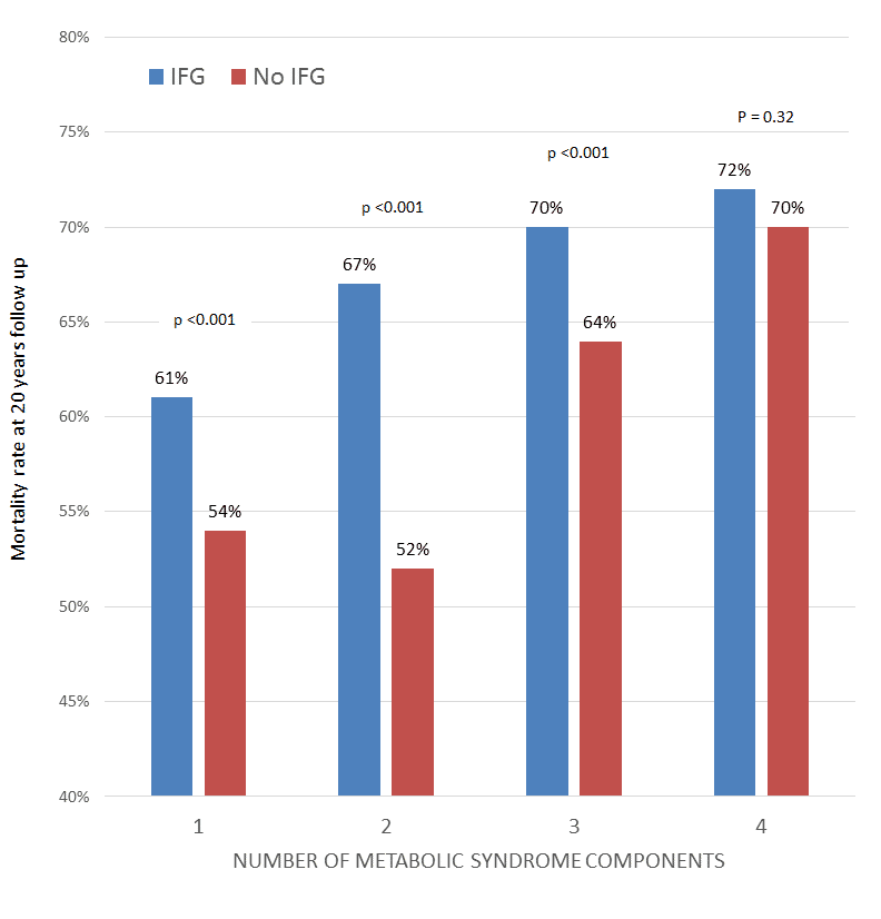Subgroup analysis of the mortality rates only among MetS patients by number of MetS components not including IFG compared to the same number of components including IFG