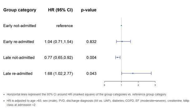 Cox Proportional Hazard Model for Mortality at 1 year with 95% Confidence Intervals.