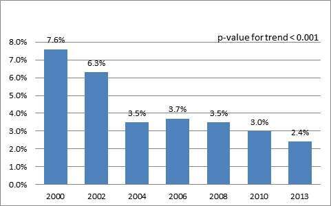 Trend in 30-day Readmission Rates Between 2000-2013.