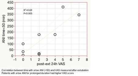 correlation of 24hr VAS to kow ANI  