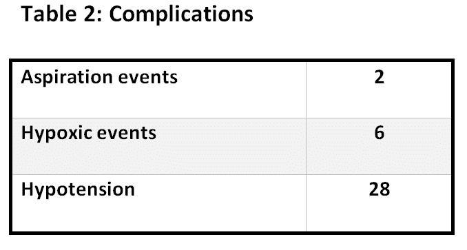 Complications