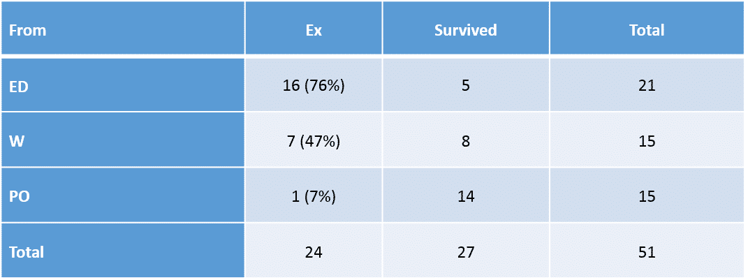 Table 1: Patients according to admittance and survival.