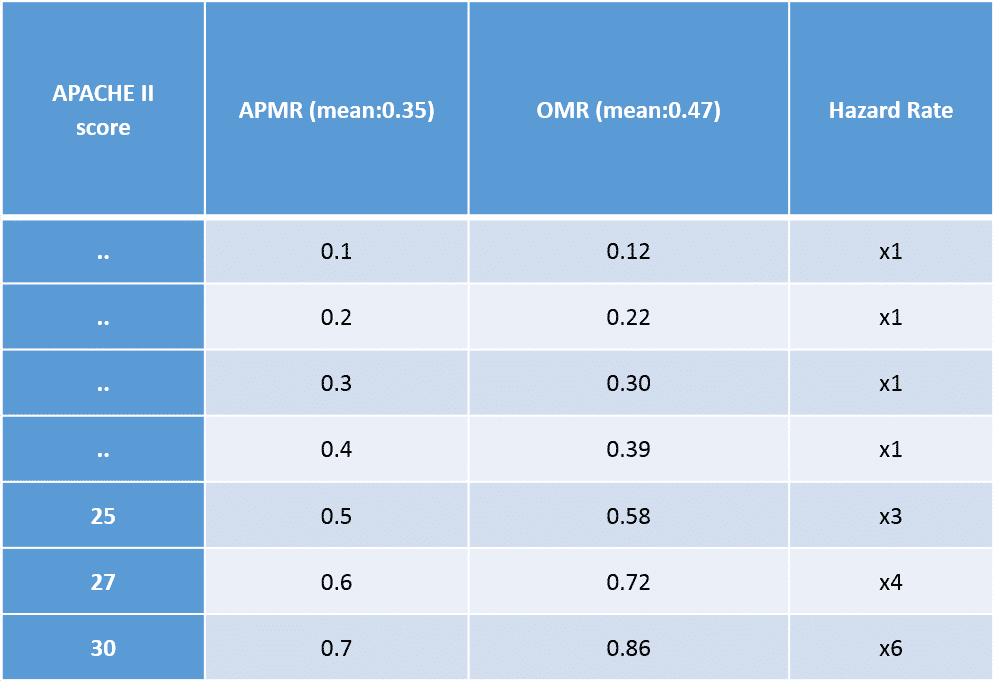 Table 2: Predicted and observed mortality rates.