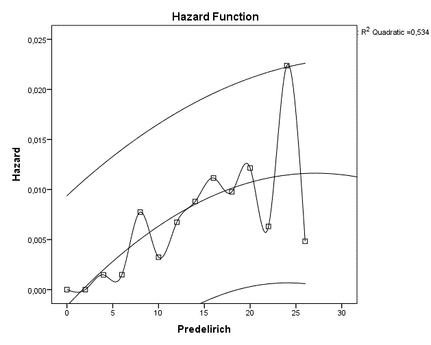 Figure 1: Predelirich score and mortality relation.
