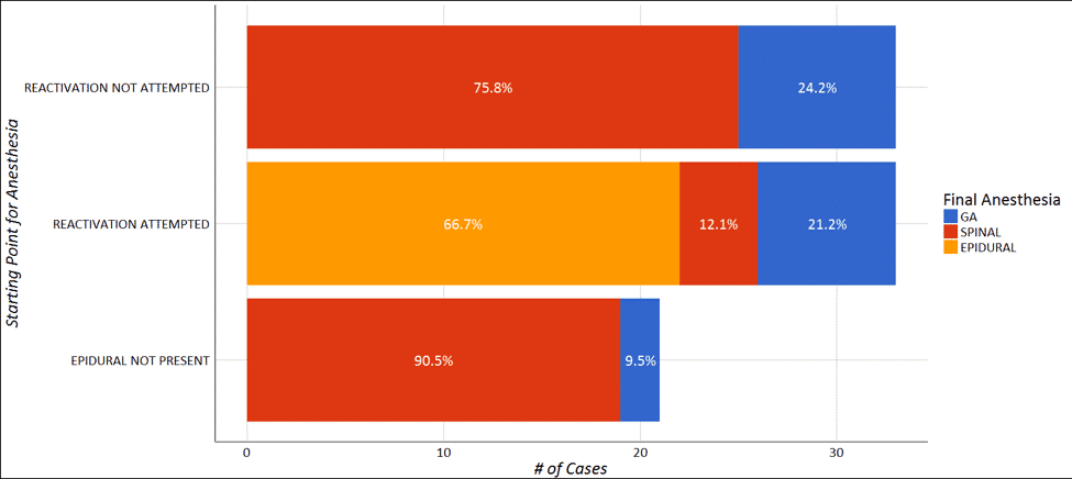 Distribution of anesthetic technique for PPTL