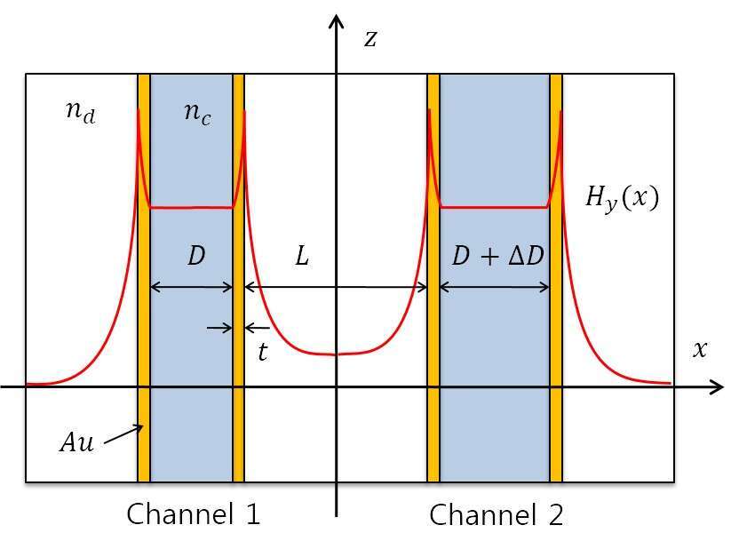 Double-slab SPP waveguide couplers