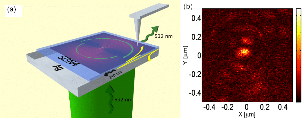 Fig 1. a) Silver-nitrade-air platform for short wavelength plasmons and the near field detection. b) Measured near-field maplitude of focusing SPPs at sub 100 nm.