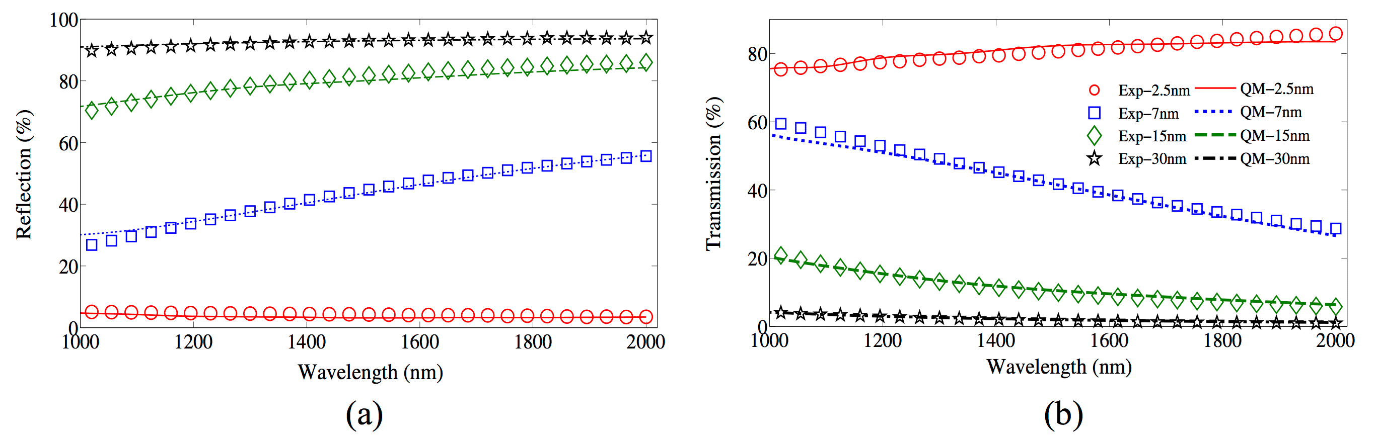 Fig.1: Reflection (a) and transmission (b) for the 2.5, 7, 15, and 30 nm films. The behavior for the 2.5 nm film is significantly different from thicker films. Predictions from our quantum model (QM) are also plotted, showing good agreement with experiment.