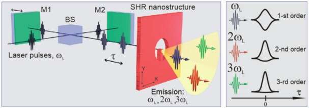 Schematic diagram of the setup for the measurement of spatio-temporal properties of femtosecond laser radiation using a single plasmon SHR nanostructure