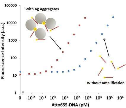 Fluorescence enhancement by co-aggregation with silver nanoparticles