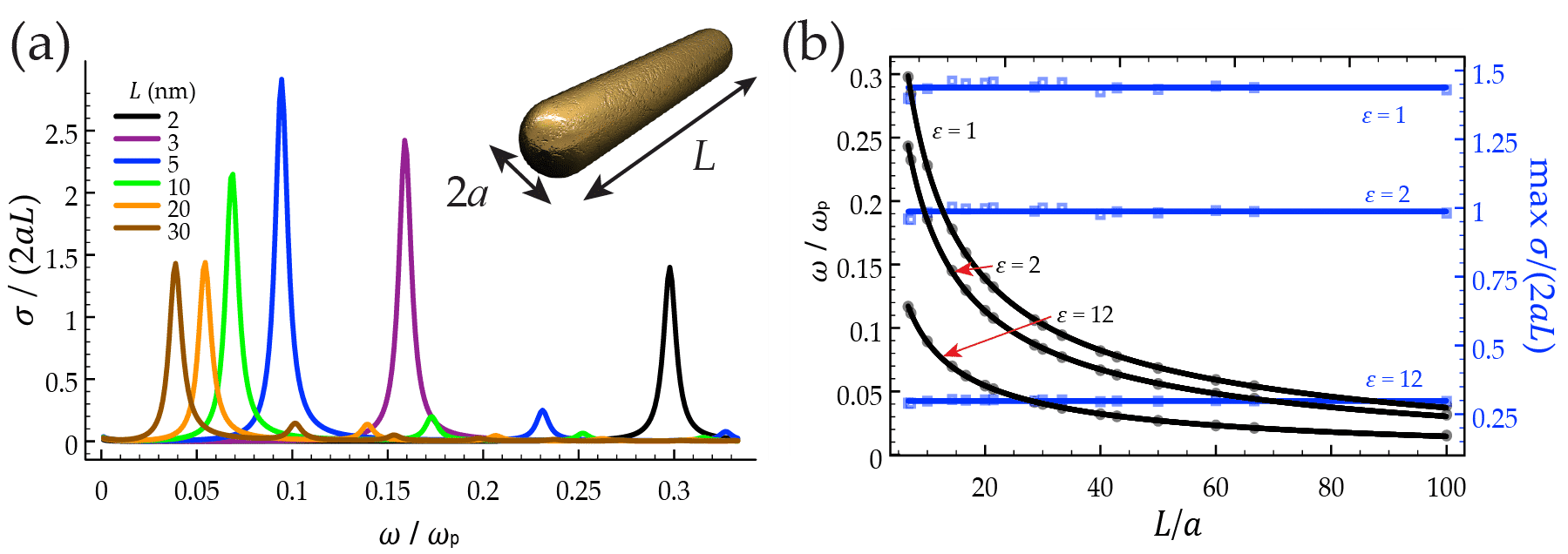 Fig 1. (a) Spectra of the absorption cross section of nanorods of radius a = 0.1888 nm and different lengths L for light incident with its electric along the rod axis, as obtained from the boundary-element method. (b). Light frequency at the cross section maximum (left vertical axis) and maximum value of the cross section (right axis) for rods supported on different substrates (characterized by ε) as a function of the ratio between nanorod length and radius.