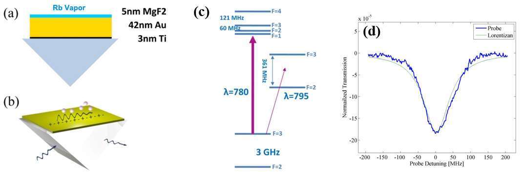 Figure 1: (a) Illustration of the plasmonic-atomic device layers and (b) 3D schematic (c) 85Rb D1 and D2 level scheme (d). Plasmonic atomic EIT  dip, originating from the transition to the F`=4 level. The Lorentzian fit yields FWHM of 90 MHz.