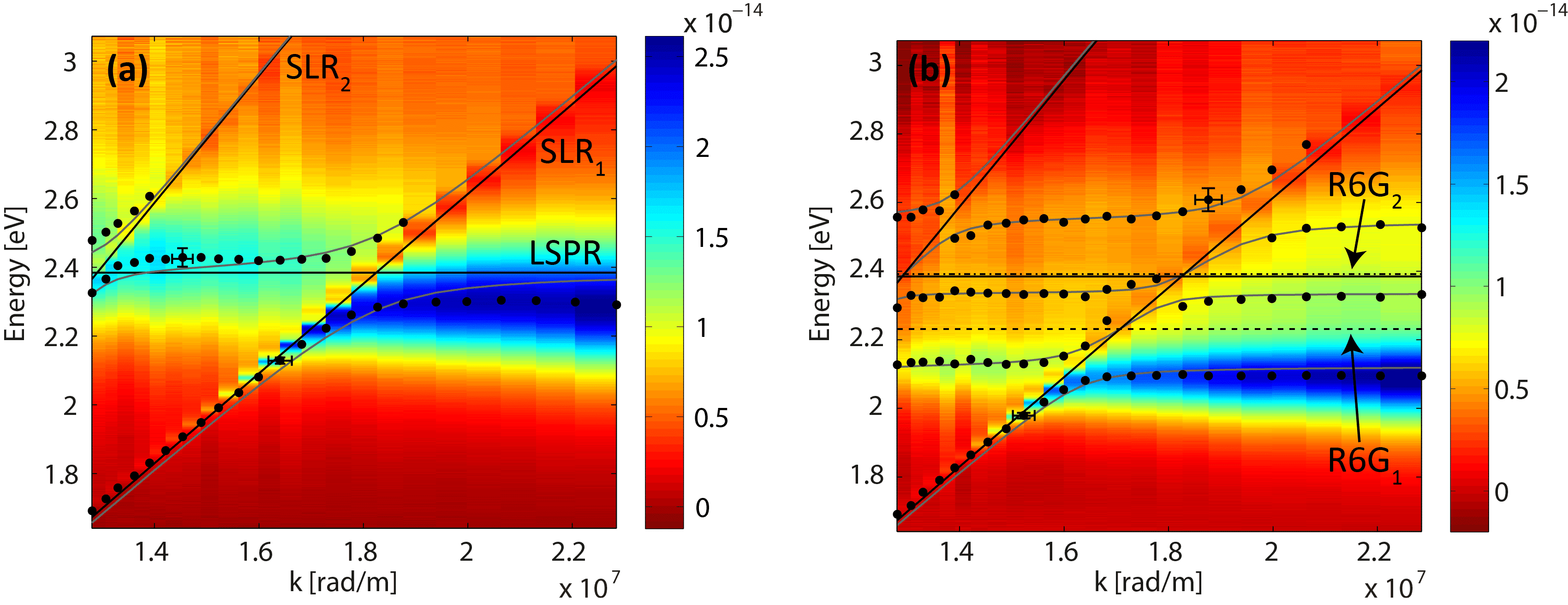 Dispersion diagrams of the nanoarrays: (a) without and (b) with the R6G layer on top.