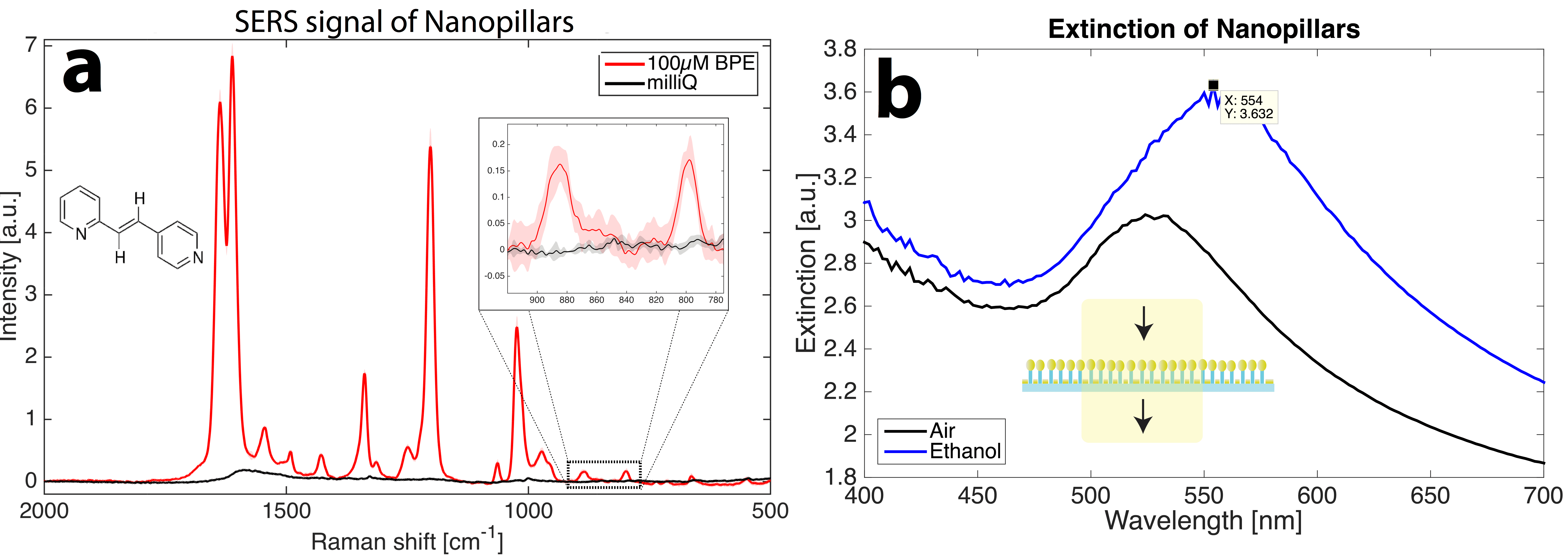 Figure 2. a) SERS signal of BPE on the nano pillars b) Plasmonic peak shift with changing dielectric cladding