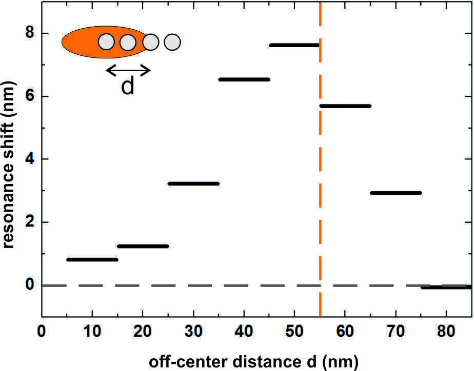 Figure: Measured plasmonic resonance shift of a gold nanorod (lengths 110 nm, width 40 nm, height 30 nm), as a function of the position of a silicon dioxide particle (20 nm diameter, 20 nm height), as sketched in the inset.