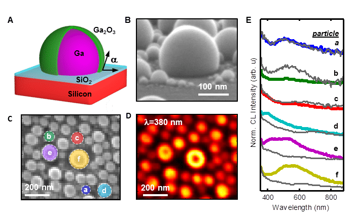 Figure 1. Geometry and cathodoluminescence of gallium nanoparticles