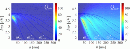 Maps presenting the absorption and scattering cross-section efficiencies as a function of nanosphere radius. Blue line represent the size dependence of multipolar plasmon resonance frequencies.