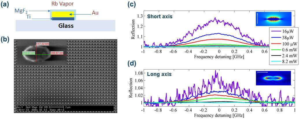 (a) Illustration of the plasmonic-atomic device layers (b) SEM of the nano particle array (c) Power depended reflection spectra of the hybrid platform for (c) short axis polarization and (d) long axis excitation.