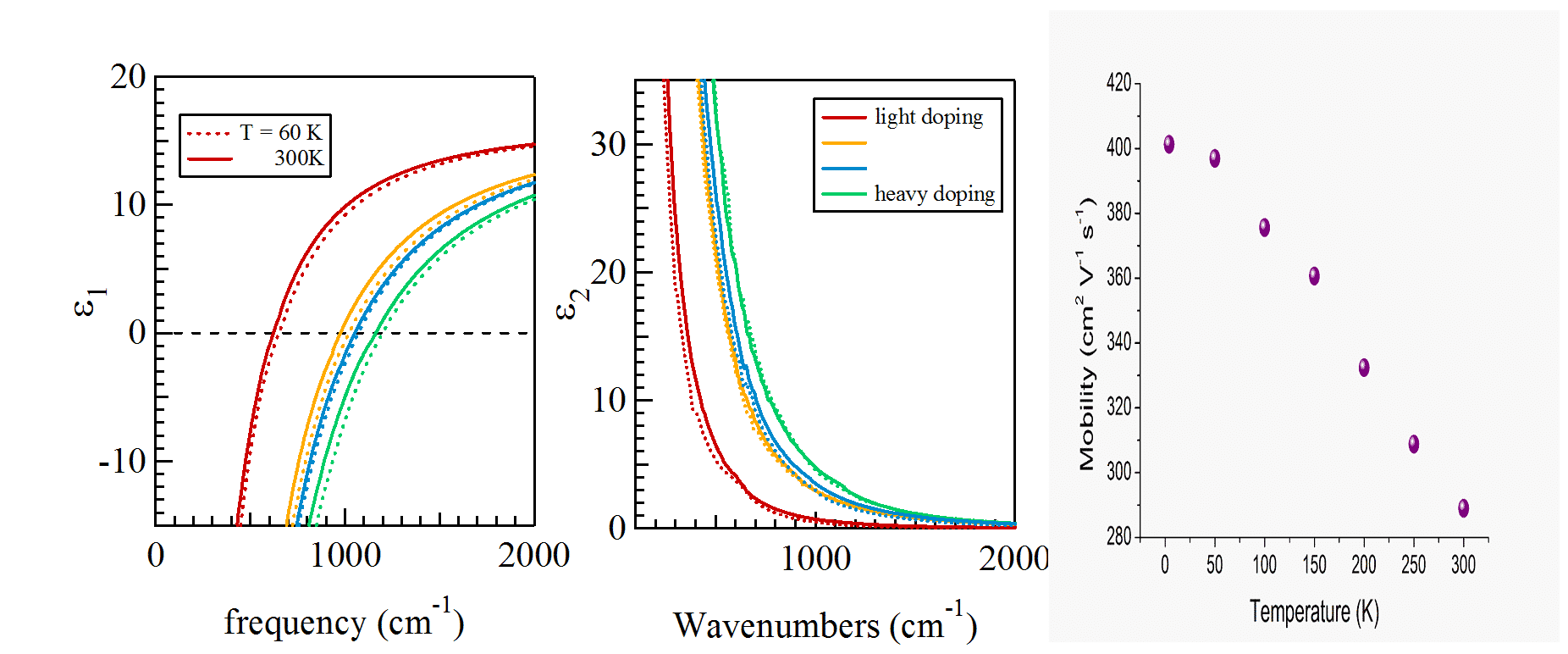 Dielectric function and Hall mobility of the germanium thin films grown on silicon wafers for integrated plasmonic devices