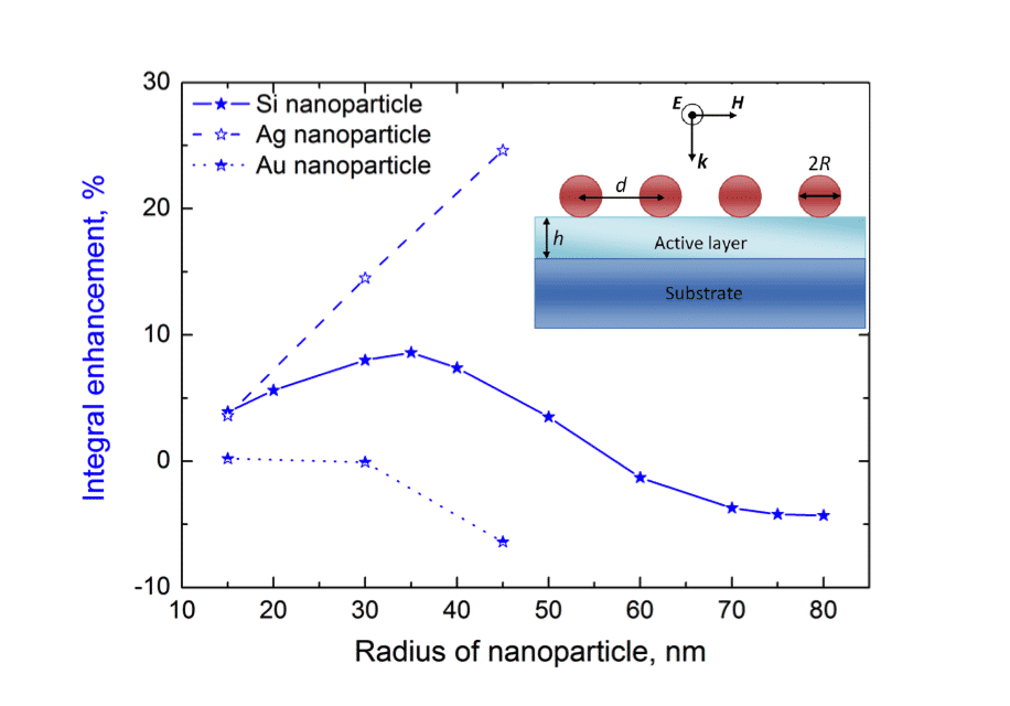 Integral enhancement for different type of coatings. Inset: 2D periodic array of spherical nanoparticles with radius R on the top of a-Si:H active layer. The active layer (light blue) is on top of the bulk substrate (dark blue). The period of the structure is d and the thickness of the active layer is h. The direction of incidence is also shown by the direction of wave vector k