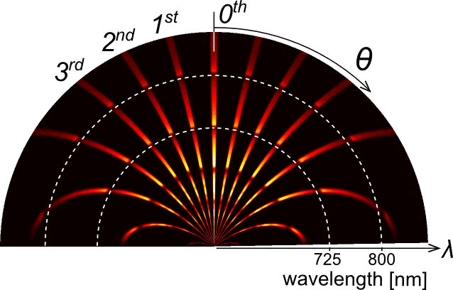 Diffraction orders of transmission from a sparse hole array