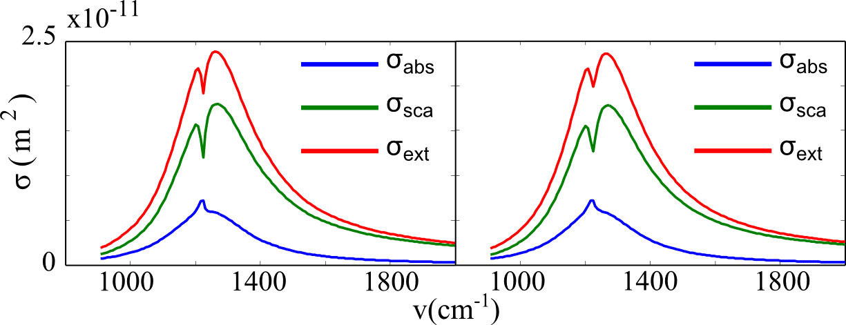 , scattering and absorption spectra of a plasmonic antenna interacting with a vibrational sample showing a narrowband vibrational optical response (left numerical, right analytical model).