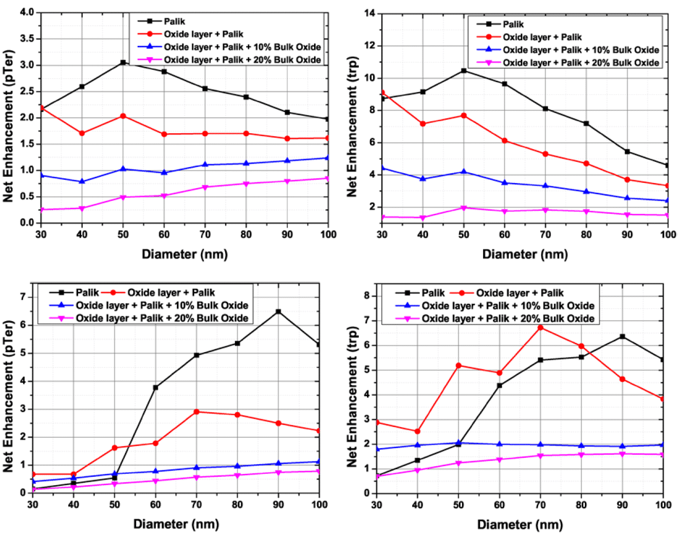 Net enhancement for p-terphenyl (left) and tryptophan (right) in Al (top) and Mg (bottom) nanoapertures comprised of different oxidation state. Excitation is at 270 nm and emission is at 340 nm.