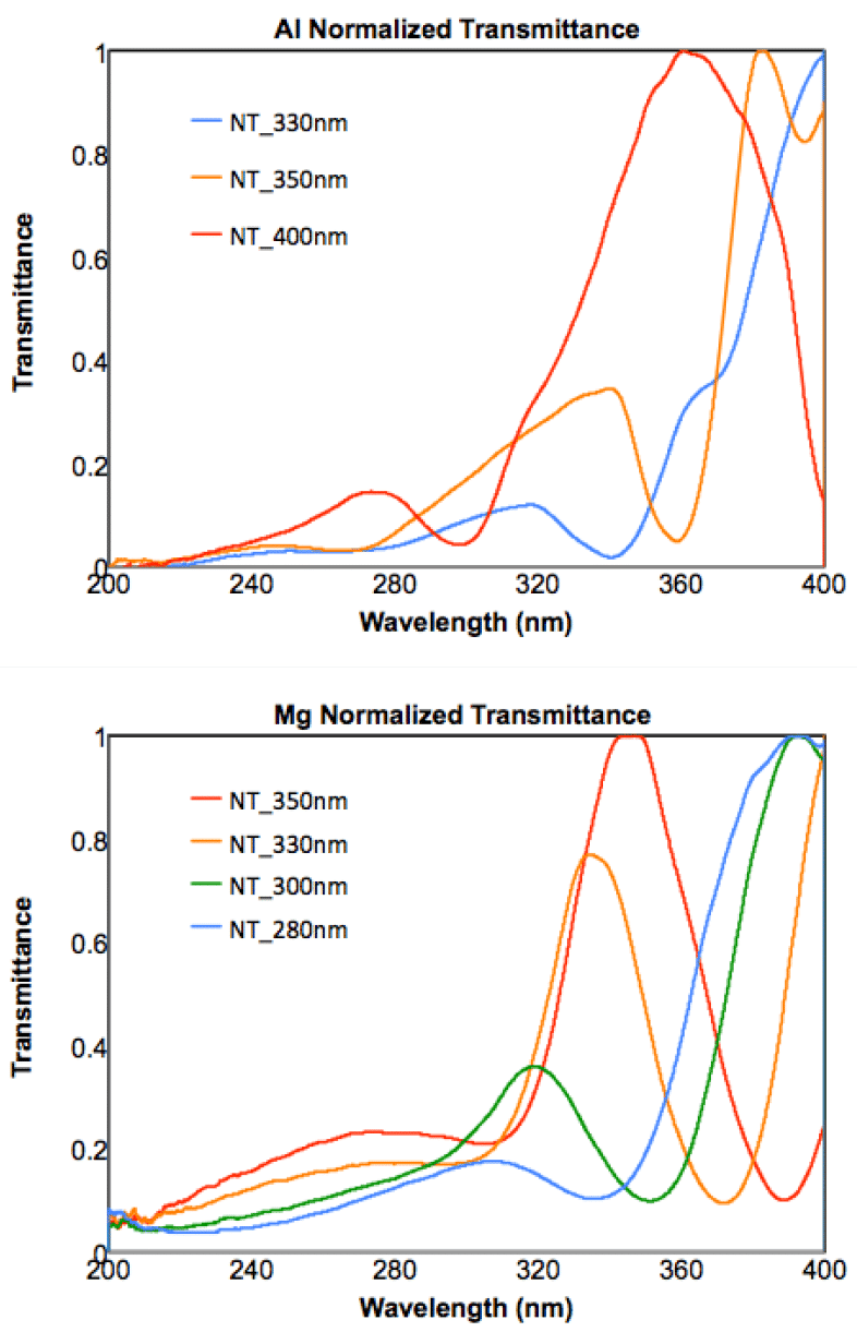 Transmission spectrum of Al nanoaperture arrays (top) (periods: 330, 350 and 400nm), and Mg nanohole arrays (bottom) (periods: 280, 300, 330 and 350nm). Thickness is 100nm. Hole diameter is about 120 nm.