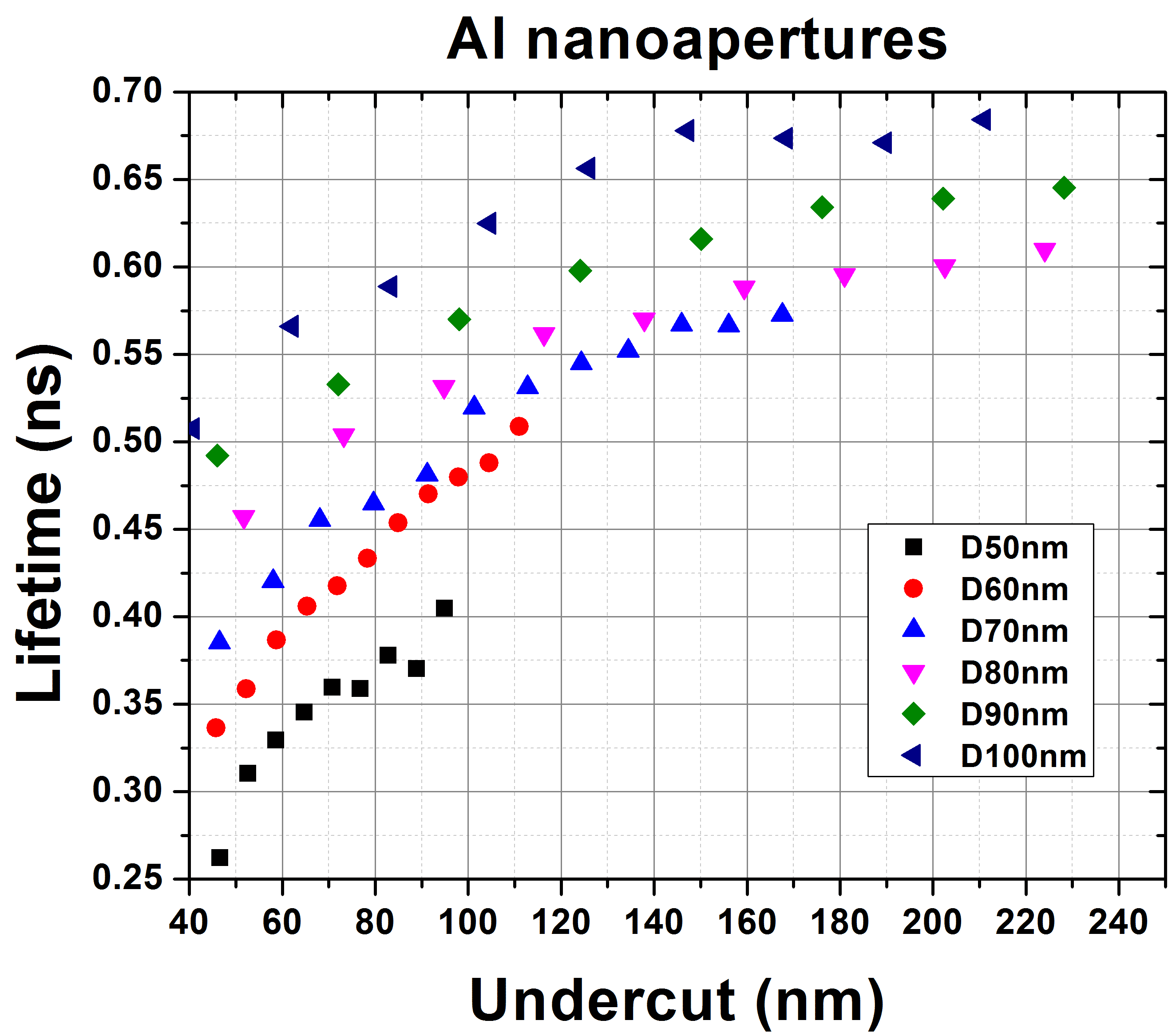 Figures: Measured lifetime reduction versus undercut for p-terphenyl inside Al nanoapertures with different aperture sizes. p-Terphenyl concentration is 100 uM in 1-octanol. Different undercuts into substrate are introduced by varied milling doses.