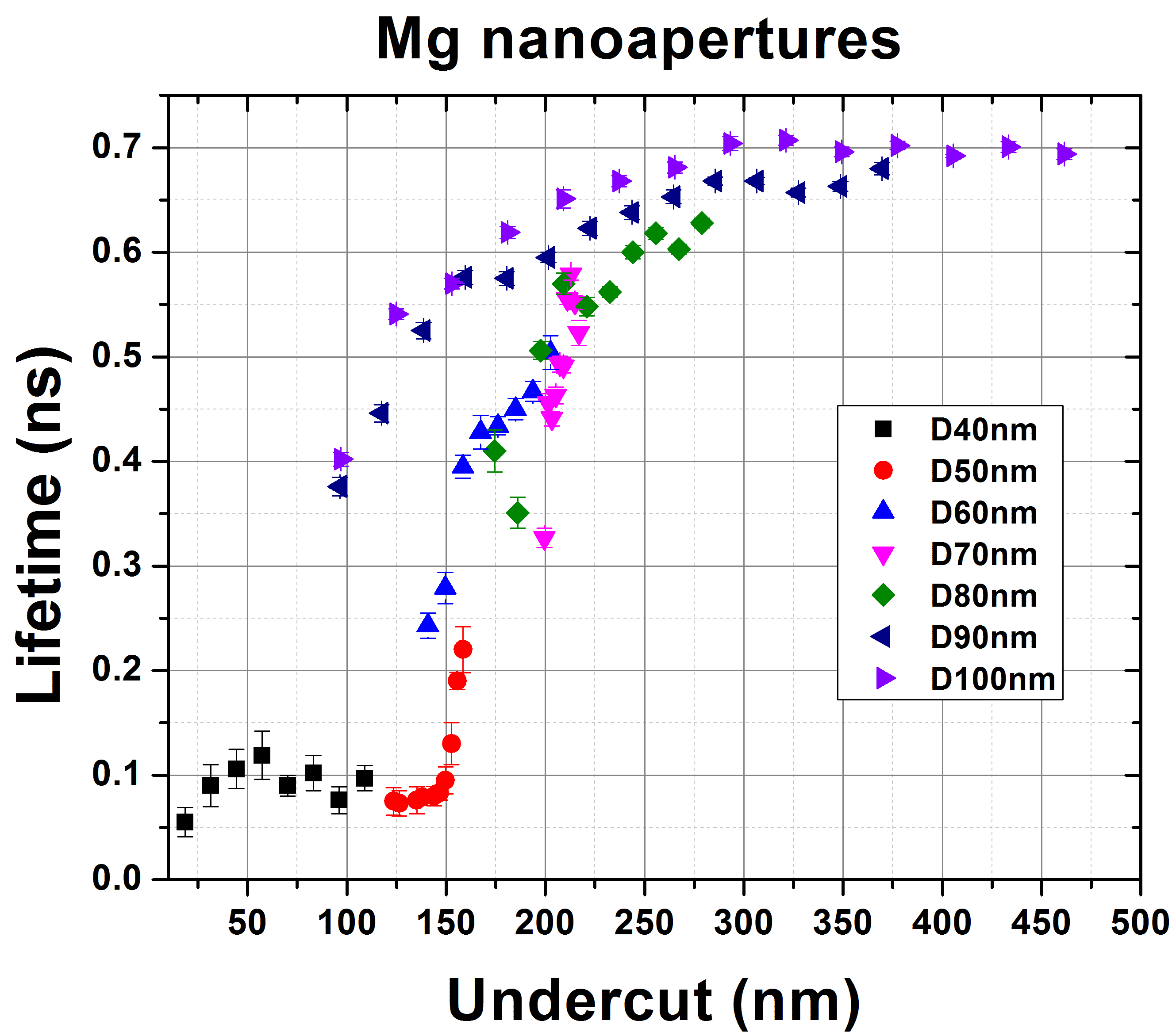 Figures: Measured lifetime reduction versus undercut for p-terphenyl inside Mg nanoapertures with different aperture sizes. p-Terphenyl concentration is 100 uM in 1-octanol. Different undercuts into substrate are introduced by varied milling doses.