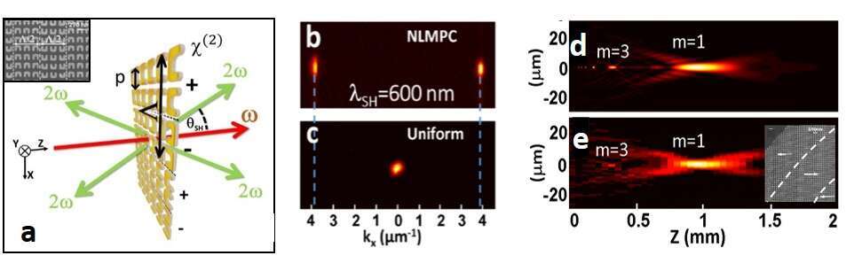 Figure 1. (a) Illustration of a one dimenastional nonllinear metamaterial-based photonic crystal which shows engineered nonlinear diffraciton of the second harmonic emission. Inset shows scanning electron microscope image of one of the fabricated structures. (b) Measured nonlinear diffraction pattern from a modulated array which shows nonlinear diffraction and (c) a uniform array. (d) Simulated SH intensity away from a non linear metamaterial based binary FZP which was designed to focus the SH at 1mm away from the FZP and (e) measured SH from a nonliner metamaterial based FZP which was fabricated and characterized. Inset shows SEM image of part of the other zones of the fabricated lens.  