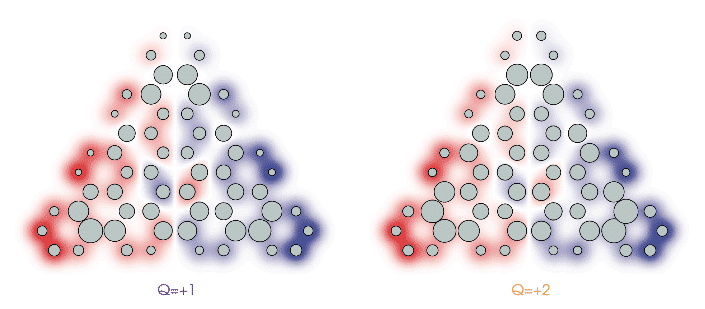 We show the spatial distribution of the phonon strength (mean square atomic displacement, represented by the size of the circles at the carbon positions), summed over all phonons after weighting them with their relative contribution to the plasmon-phonon decay rate for an armchair graphene triangle made of 60 carbon atoms. The plasmon induced charge is represented by the underlying colour plot (red and blue areas correspond to opposite charges). Two different doping states of the island are considered, as indicated by the number Q of additional charge carriers.